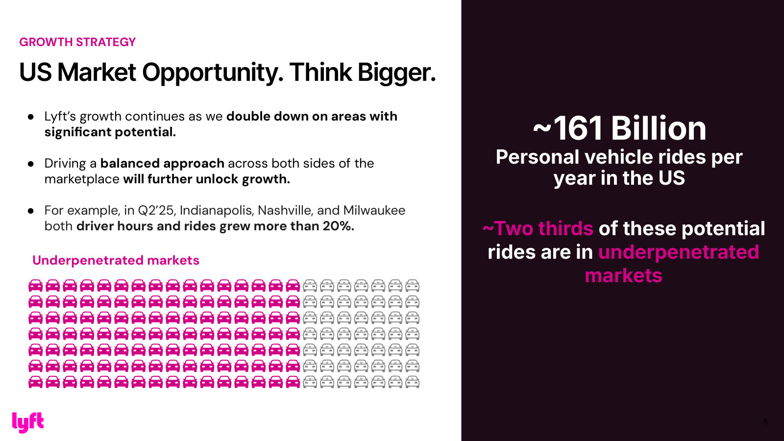 Market structure: ~161B US personal-vehicle rides a year, roughly two-thirds in markets Lyft calls underpenetrated — the growth runway in one exhibit.