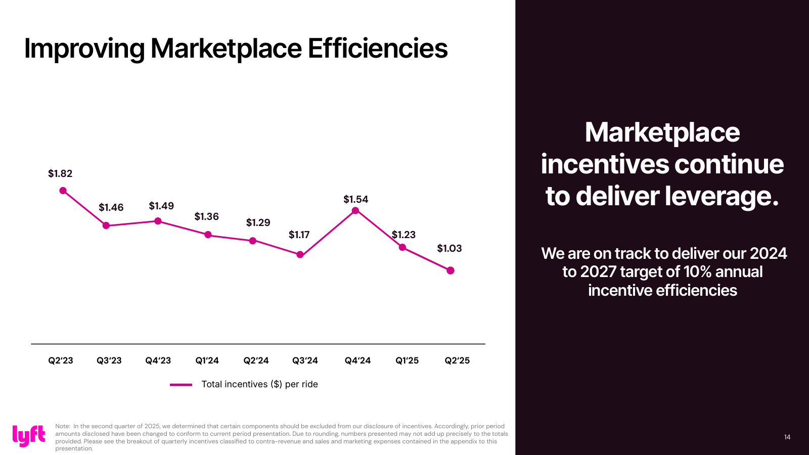 Marketplace efficiency: total incentives per ride falling from $1.82 to $1.03 — the unit-economics lever driving margin, with a 10% annual efficiency target.