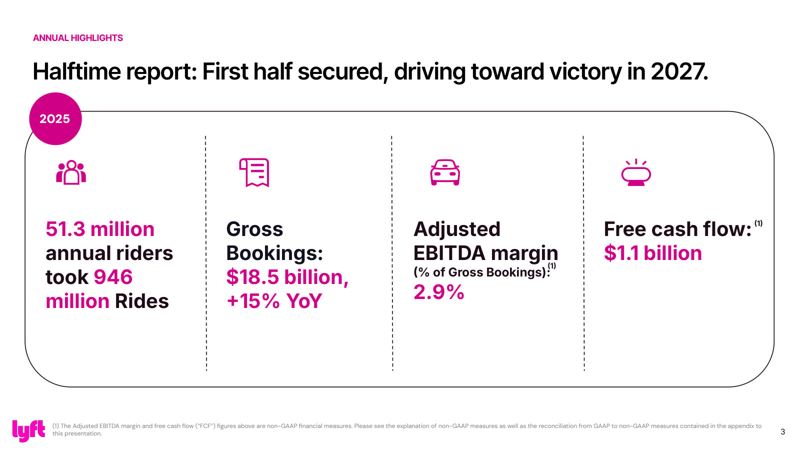 Full-year 2025 at a glance: 51.3M annual riders, 946M rides, $18.5B gross bookings, 2.9% margin, $1.1B free cash flow.