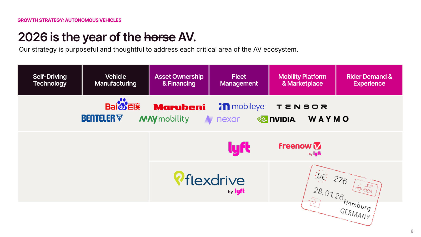 The AV strategy as a six-layer value chain, with named partners (Waymo, Baidu, Mobileye, Nvidia, May Mobility) mapped across each layer — the best single map of Lyft's AV positioning.