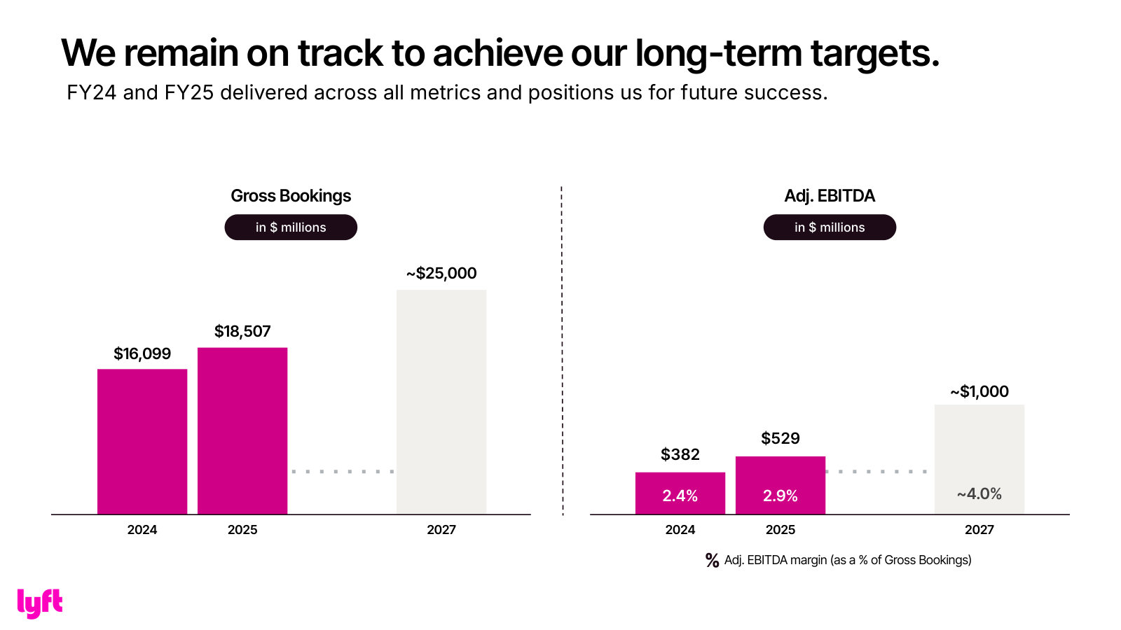 The 2027 long-term targets: ~$25B gross bookings and ~$1B adjusted EBITDA (~4% margin) — the yardstick for this management.
