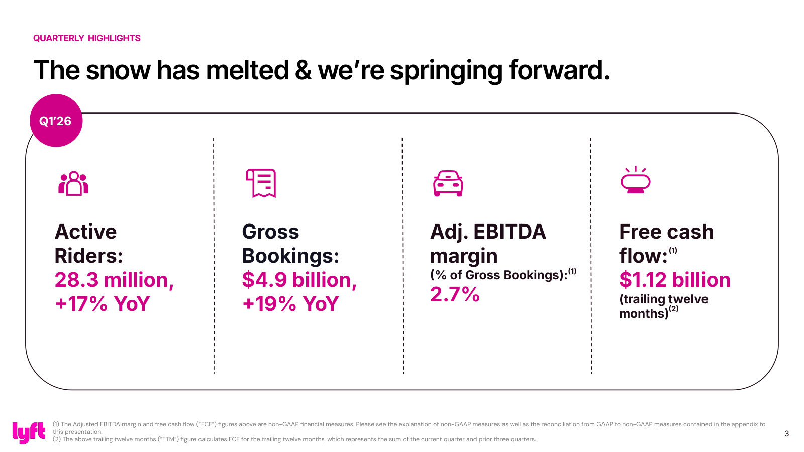 One-glance quarter: 28.3M active riders, $4.9B gross bookings, 2.7% adj. EBITDA margin, $1.1B TTM free cash flow — the four numbers that define the business.