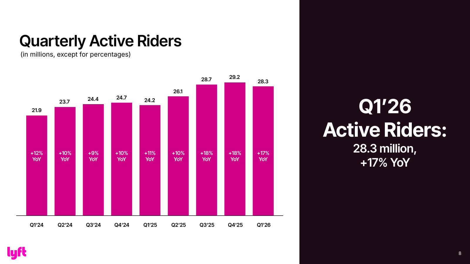 Active riders by quarter since Q1'24 — the top-of-funnel demand trend, growing double digits.