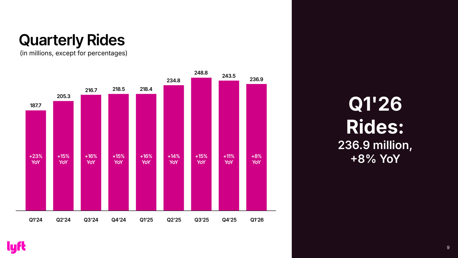 Rides per quarter — the core volume metric and its year-over-year growth.