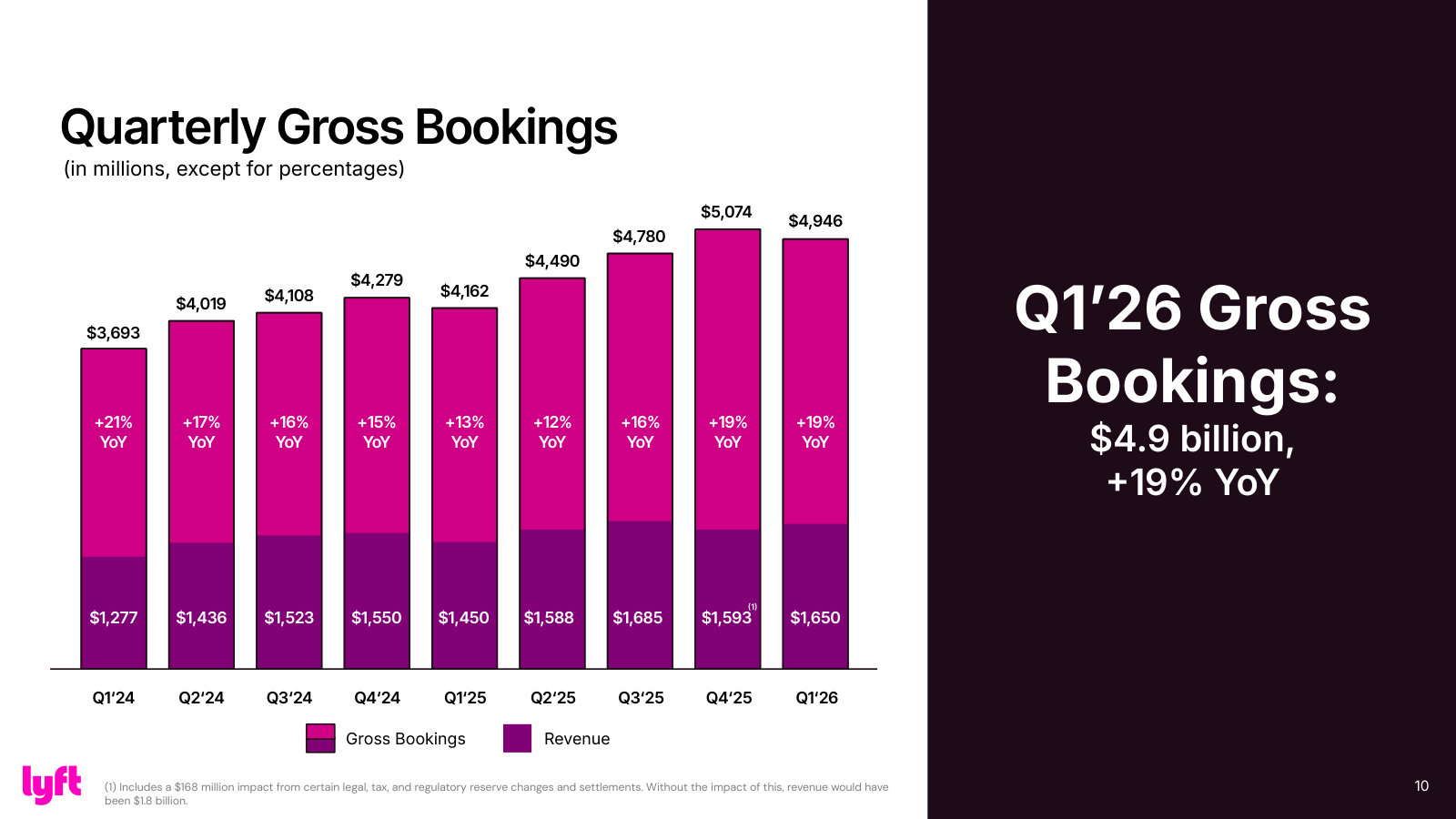 Gross bookings split into the revenue Lyft keeps — the clearest read on the marketplace take-rate and business model.