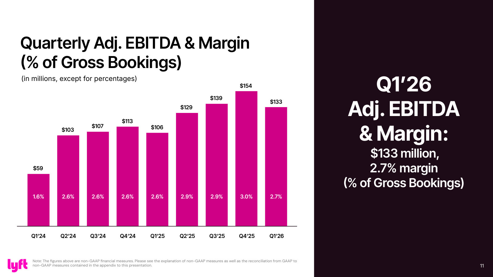 Adjusted EBITDA and margin as a percent of gross bookings — the profitability trend that reframed the story.