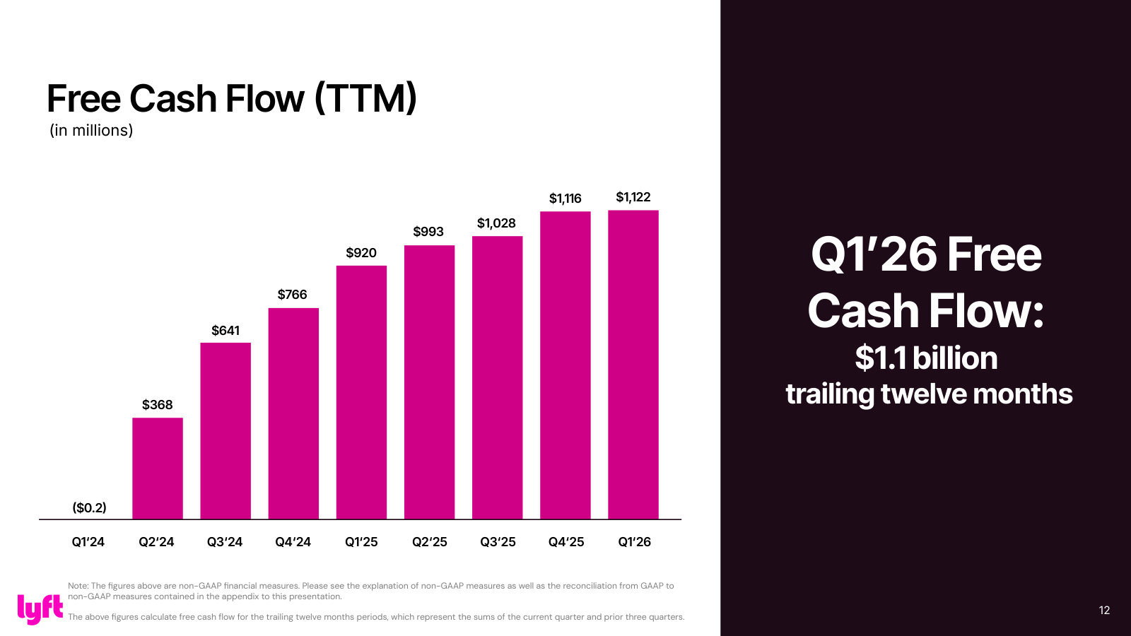 Trailing-twelve-month free cash flow, from breakeven to $1.1B — the balance-sheet payoff of the model.