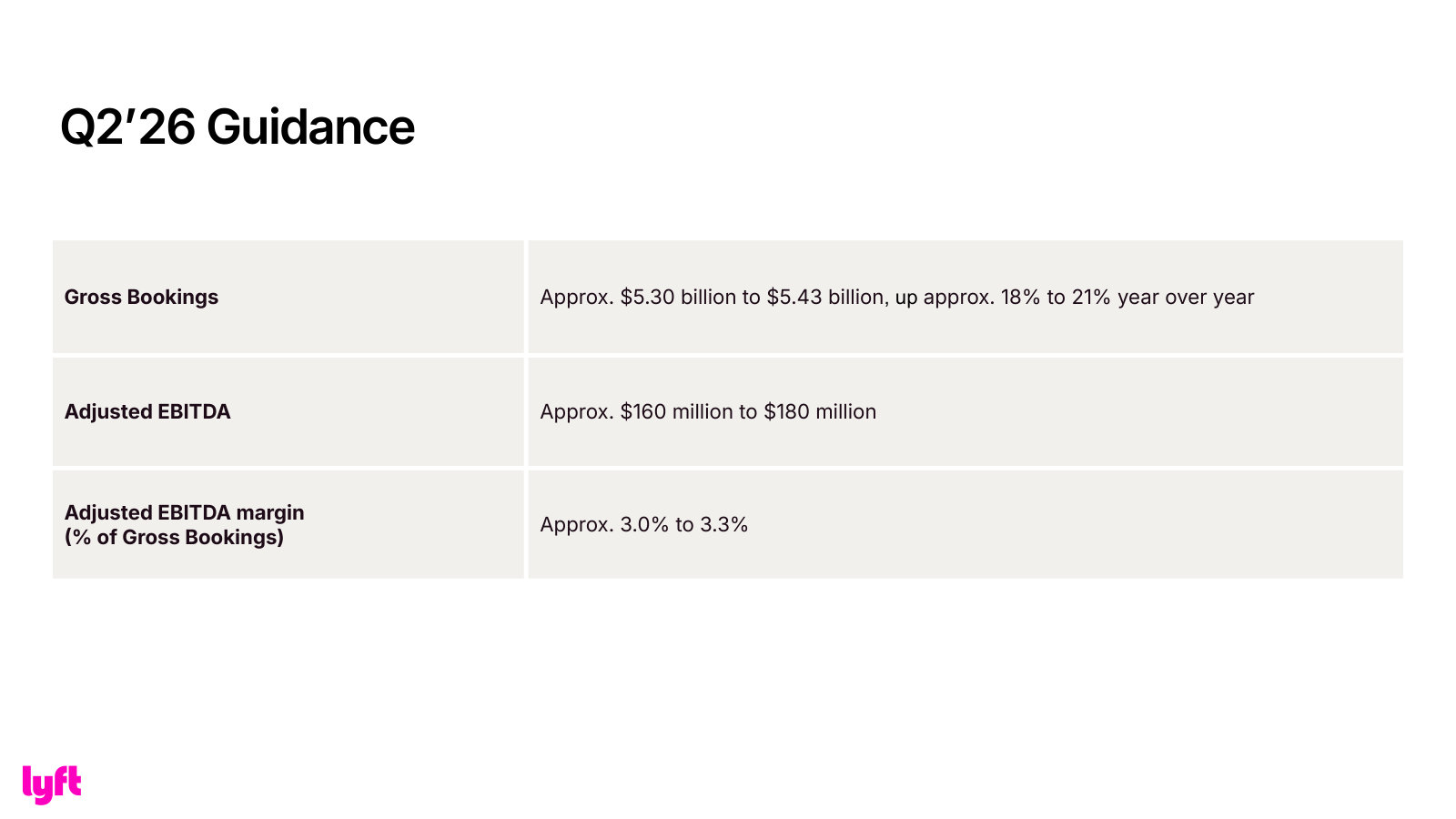 Q2'26 guidance: gross bookings, adjusted EBITDA and margin — the forward bar management set for itself.